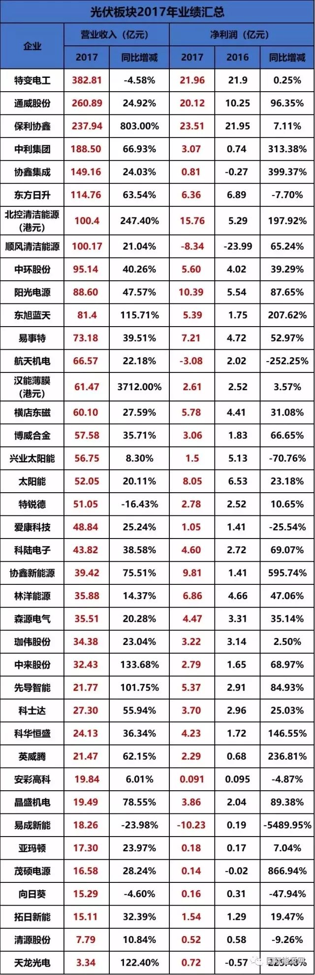 2017年光伏上市公司业绩大数据